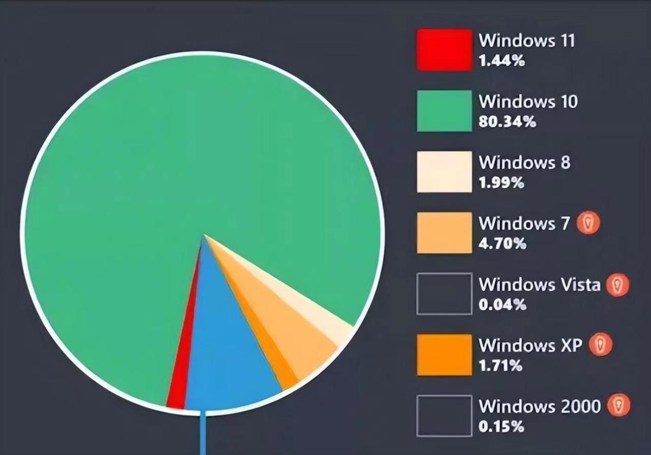 Win11要凉？安装率远不如Win7、XP，为什么不建议升级？,第2张