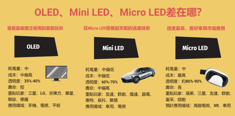 Micro LED是什么？ 和LEDOLED差在哪？,Micro LED是什么？ 和LED/OLED差在哪？,第1张