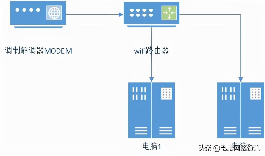 如何设置路由器上网和路由器常用的基本参数？,第2张