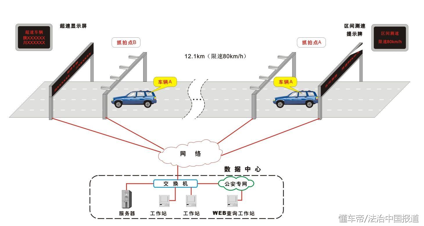 高速公路区间测速什么原理,第3张