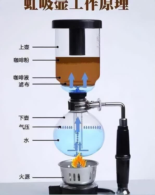 用虹吸壶煮咖啡，先投粉和后投粉的风味区别在哪？,用虹吸壶煮咖啡，先投粉和后投粉的风味区别在哪？,第2张