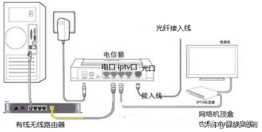 IPTV、互联网电视和智能电视的区别,第2张