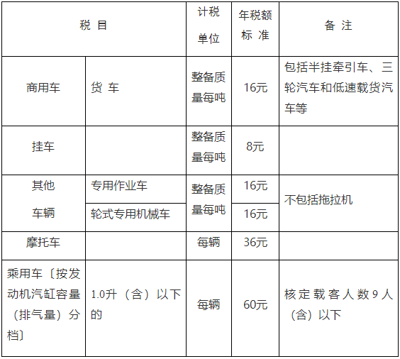 车船税每年多少钱?车船税的费用是多少?,车船税每年多少钱?车船税的费用是多少?的,第1张