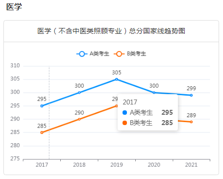 医学考研分数线五年来最低 难道生源质量有所下降？,医学考研分数线五年来最低 难道生源质量有所下降？,第1张