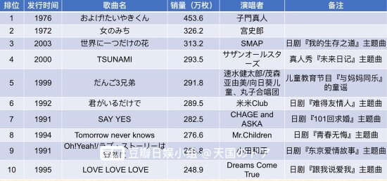 日本十大女歌手排名榜：中森明菜在榜，第一名一生唱了1400首歌,日本十大女歌手排名榜：中森明菜在榜，第一名一生唱了1400首歌,第1张