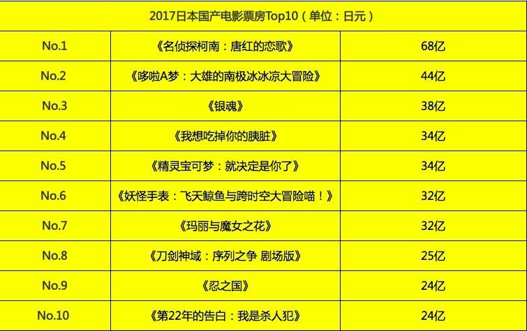 2022日本电影年度票房排行榜,动漫电影占7成,2022日本电影年度票房排行榜,动漫电影占7成,第1张