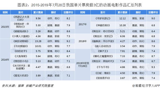 近年中国十大动画电影 白蛇缘起进前三，榜首是它毫无疑问,近年中国十大动画电影 白蛇缘起进前三，榜首是它毫无疑问,第1张