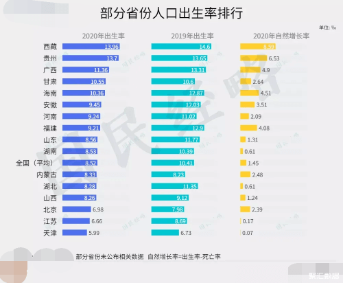 15省份2022年人口数据出炉 人口出生率如何才能提高?,15省份2022年人口数据出炉 人口出生率如何才能提高?,第1张