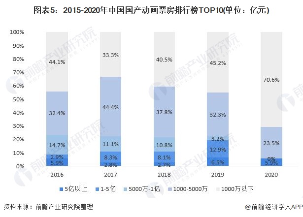 中国十大动漫电影排行榜 大圣归来与大鱼海棠进前三，第一却是它,中国十大动漫电影排行榜 大圣归来与大鱼海棠进前三，第一却是它,第1张