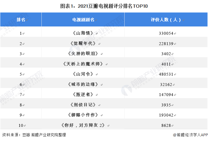 张译主演的十大经典电视剧排名大全：《士兵突击》榜首，第三评分9.5,张译主演的十大经典电视剧排名大全：《士兵突击》榜首，第三评分9.5,第1张