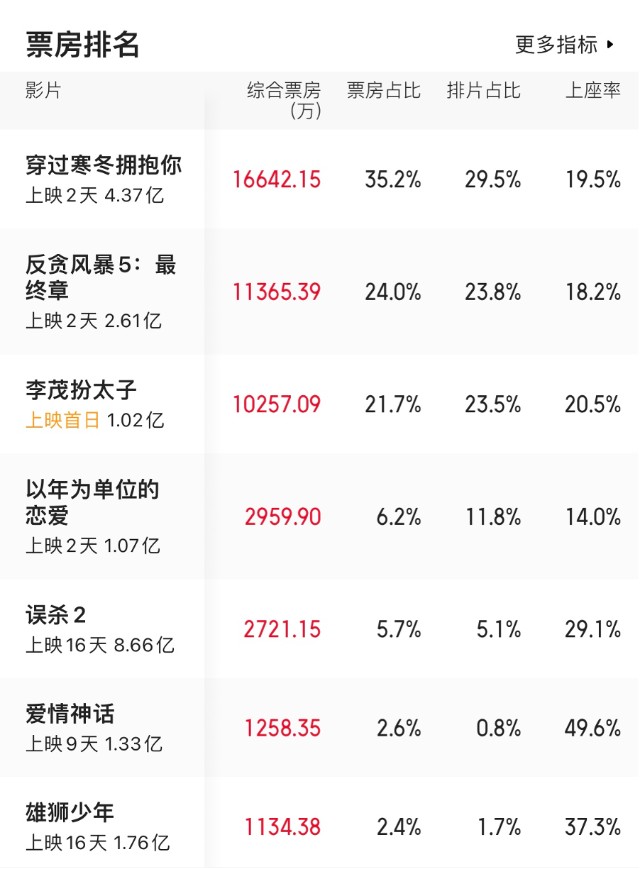 2021中国票房前10名电影 哥斯拉大战金刚上榜第四易烊千玺电影,2021中国票房前10名电影 哥斯拉大战金刚上榜第四易烊千玺电影,第1张