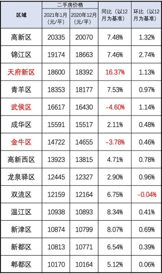 成都房价涨幅全国第一 释放了什么信号？,成都房价涨幅全国第一 释放了什么信号？,第1张