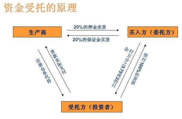 全面推出P2P资金托管服务,全面推出P2P资金托管服务,第1张