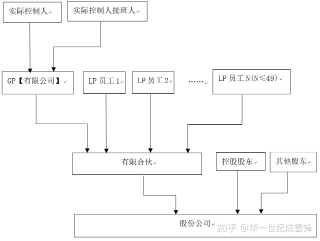 股权结构划分,股权结构划分,第1张