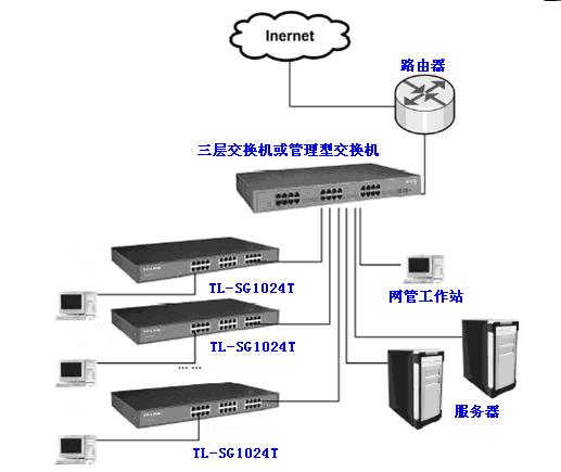 网络扁平化在企业级接入的应用探索,网络扁平化在企业级接入的应用探索,第1张