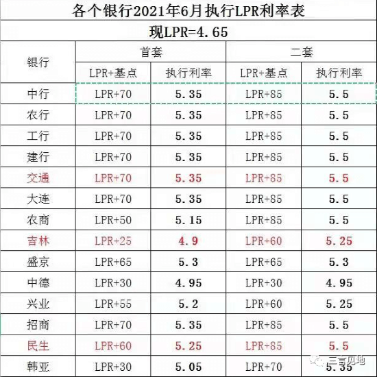 3.95%！大连房贷利率破4，截止到年底，每月少还1800元,3.95%！大连房贷利率破4，截止到年底，每月少还1800元,第1张