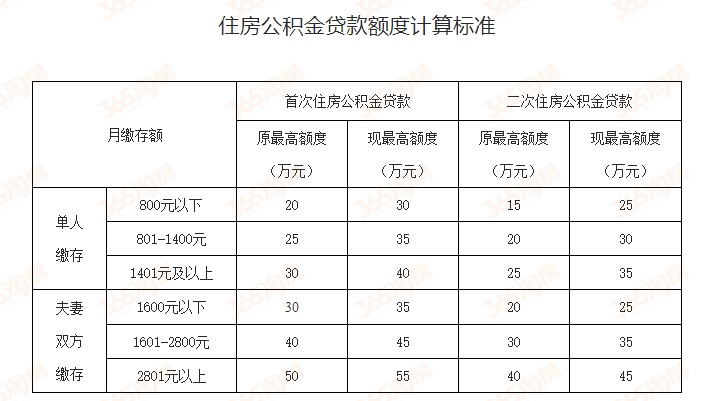 福建公积金贷款政策又调整,福建公积金贷款政策又调整,第1张