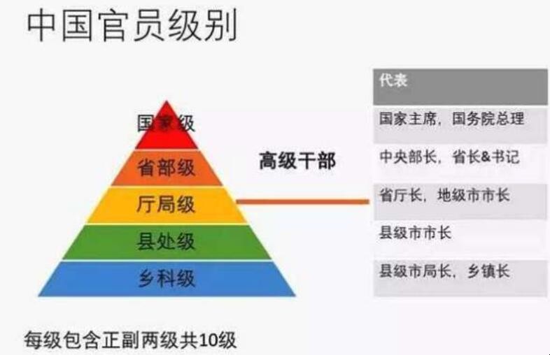 银行行长是不是公务员？相当于公务员什么级别？,银行行长是不是公务员？相当于公务员什么级别？,第1张