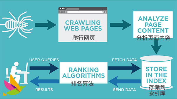 SEO优化网站时一定要避免以下几种蜘蛛陷阱,SEO优化网站时一定要避免以下几种蜘蛛陷阱,第1张