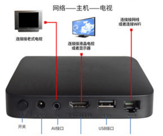 IPTV、互联网电视和智能电视的区别,第4张