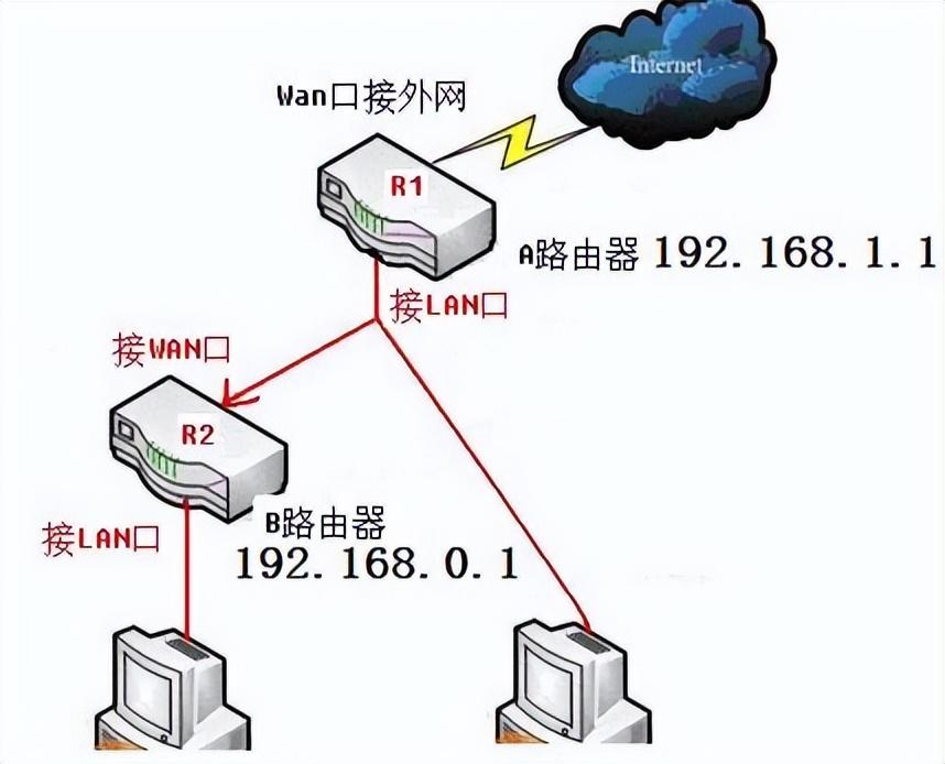 两台路由器怎么分别通过WAN和LAN口去连接？,第3张