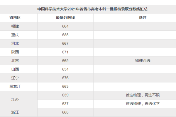 中国科技大学录取分数线2022,中国科技大学录取分数线2022,第1张