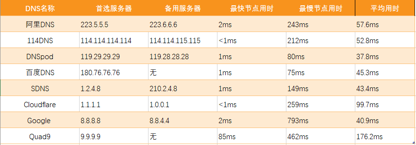 主流公共DNS测速，看看有没有你正在用的,第10张