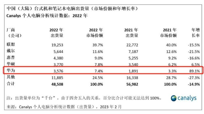 华为超过Acer、神舟、小米等，如何成中国第五大PC厂商,华为超过Acer、神舟、小米等，如何成中国第五大PC厂商,第2张