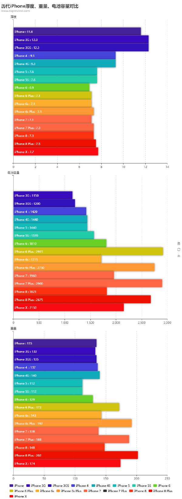 历代iPhone厚度、重量、电池容量对比,第1张