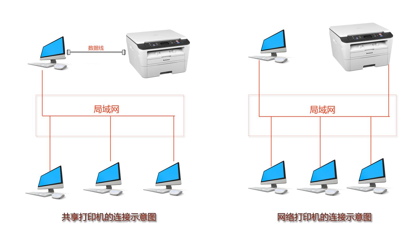 添加网络打印机和共享打印机方法有别,添加网络打印机和共享打印机方法有别,第1张