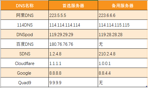 主流公共DNS测速，看看有没有你正在用的,第1张