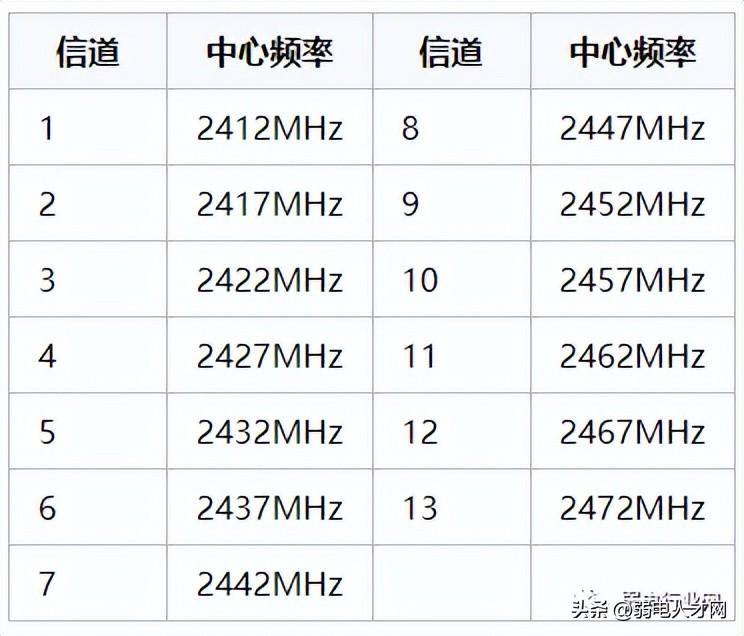 无线网络经常太慢？这样设置信道网速最快,第1张