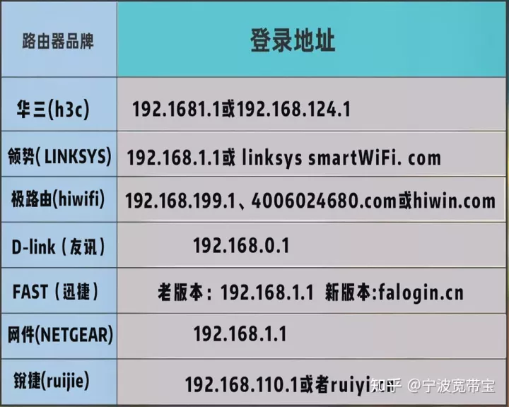 常用无线路由器登陆地址、用户名、密码大全,第2张