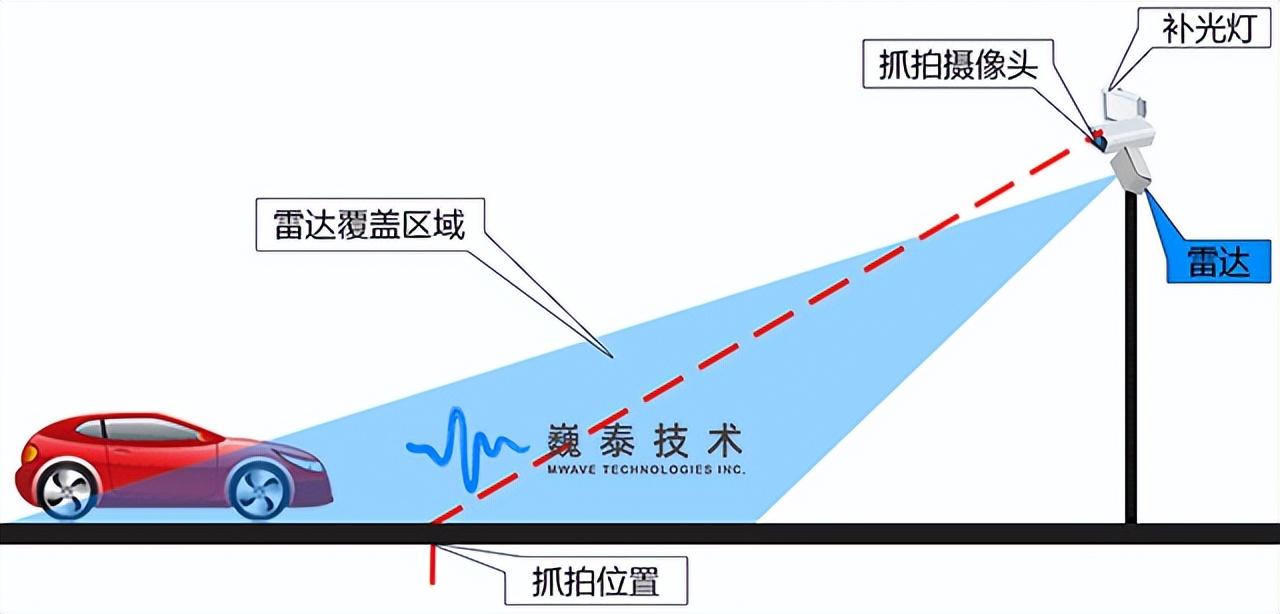 雷达测速是什么,第1张