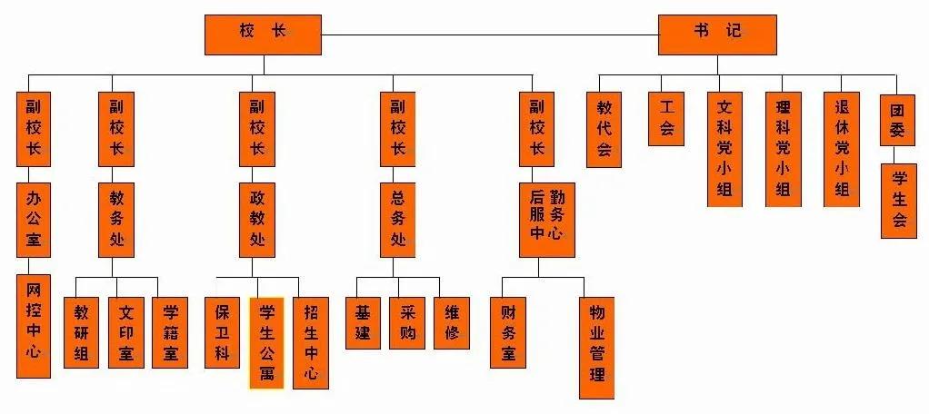 大学里面书记和校长哪个大？,大学里面书记和校长哪个大？,第3张