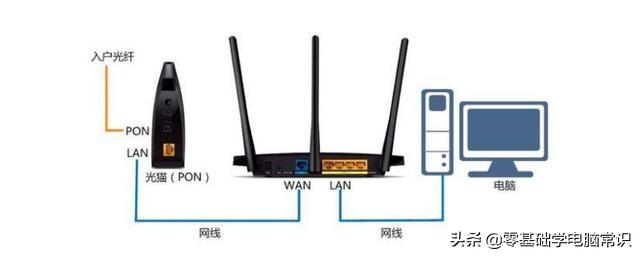 路由器网线正确插口位置在哪儿,第1张