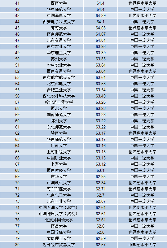 2023年“双一流”高校排名,第3张