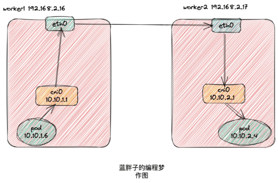 k8s容器互联-flannel host-gw原理篇,网络拓扑图,第1张