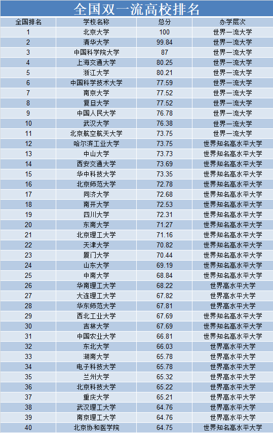 2023年“双一流”高校排名,第2张