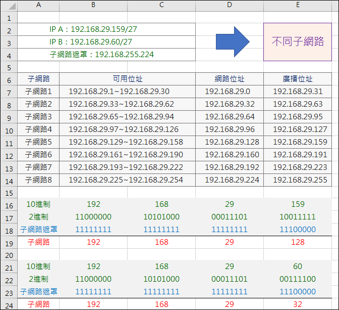 Excel-判断两个IP是否在同一子网(BITAND,BIN2DEC,LEFT,REPT,MOD),第5张