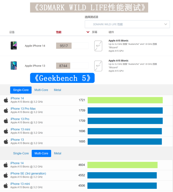苹果13与14参数对比：差距一目了然！苹果13和14的区别在哪里？,第7张