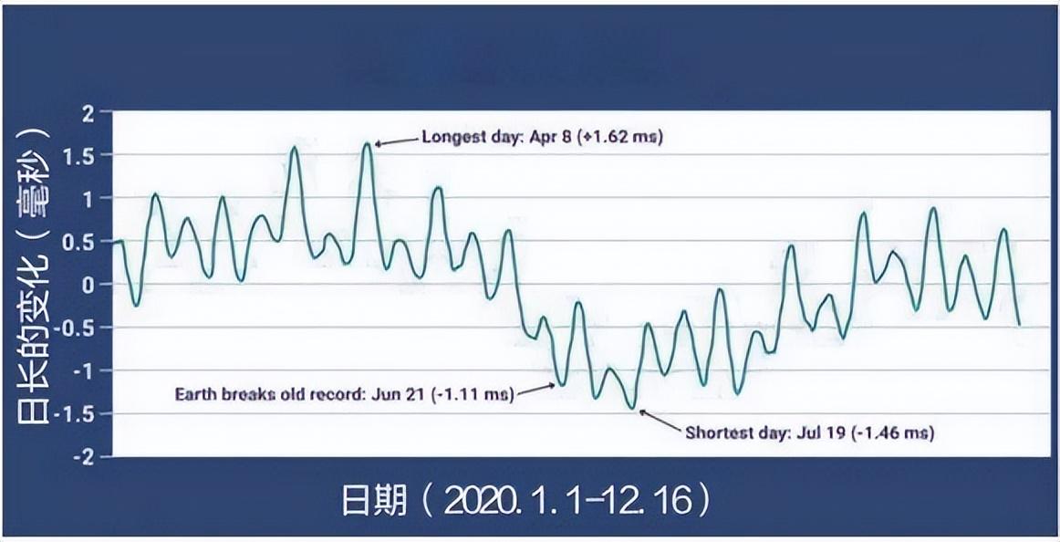 地球自转速度加快，一天时间不足24小时？对我们有何影响？,第1张