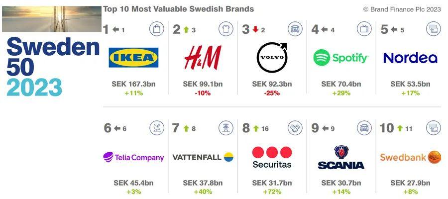 2023瑞典品牌价值50强排行榜,第1张