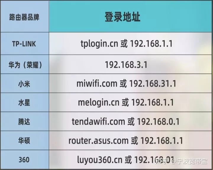 常用无线路由器登陆地址、用户名、密码大全,第1张