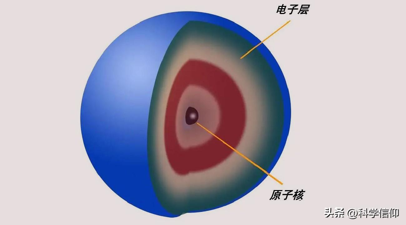 什么是原子轨道呢？这先要从电子层说起。,第1张