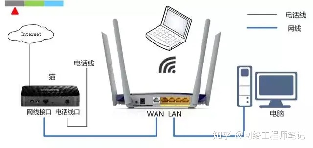 无线路由器网络设置方法（路由器上网方式如何设置）,第3张