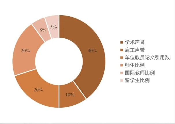 一文了解qs世界排名是什么意思 QS2024年世界大学排名迎来大变动,第2张