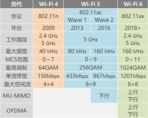 什么是Wi-Fi 6？这12个问题为你讲清楚,第2张