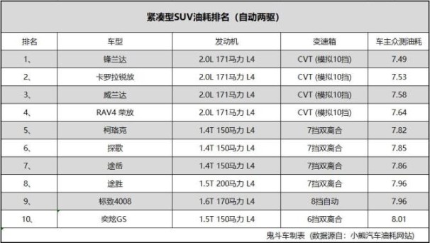 最省油的suv排行榜第一名是谁 紧凑型SUV油耗排名一览,第1张