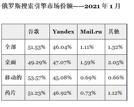 俄罗斯人都经常用哪些搜索引擎？,俄罗斯人都经常用哪些搜索引擎？,第3张